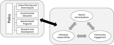 Refocusing on nature: the role of nature reintegration in environmental, mental, and societal wellbeing